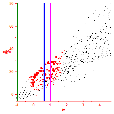 Peres lattice <M>